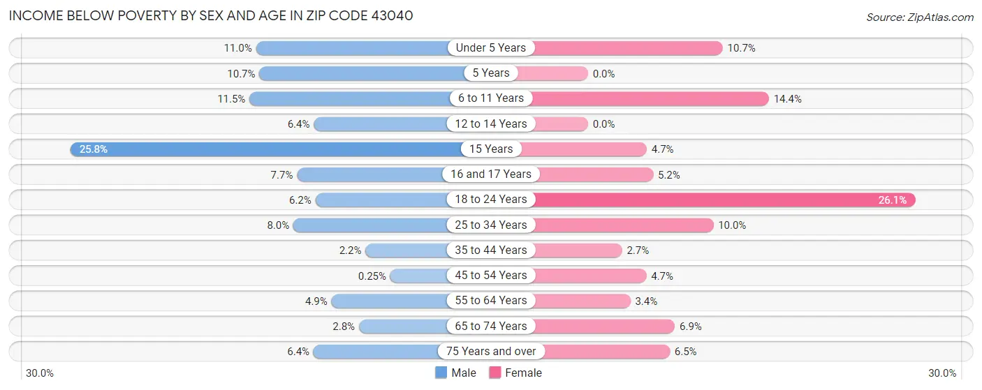 Income Below Poverty by Sex and Age in Zip Code 43040