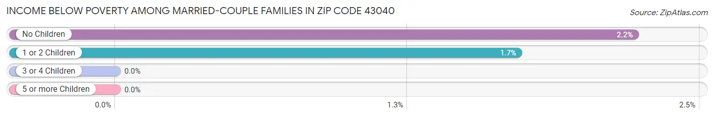 Income Below Poverty Among Married-Couple Families in Zip Code 43040