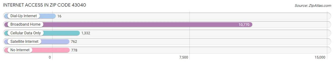 Internet Access in Zip Code 43040