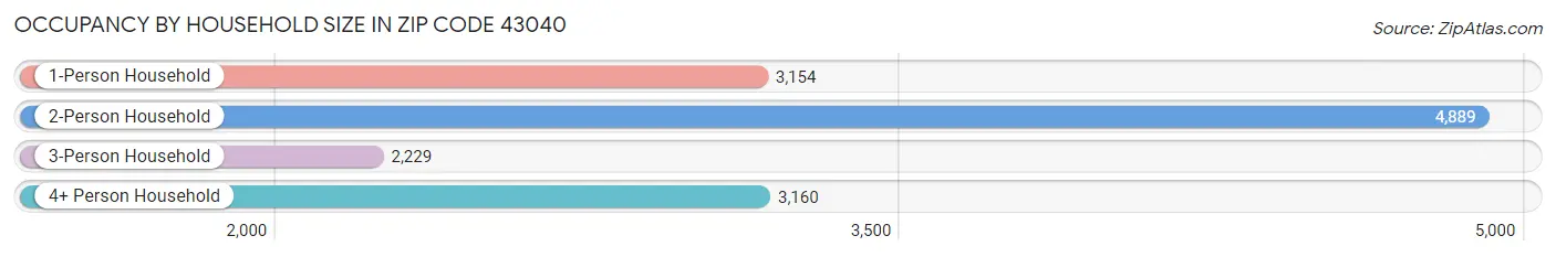 Occupancy by Household Size in Zip Code 43040