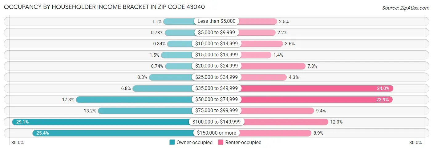Occupancy by Householder Income Bracket in Zip Code 43040
