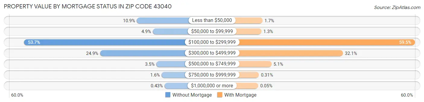 Property Value by Mortgage Status in Zip Code 43040