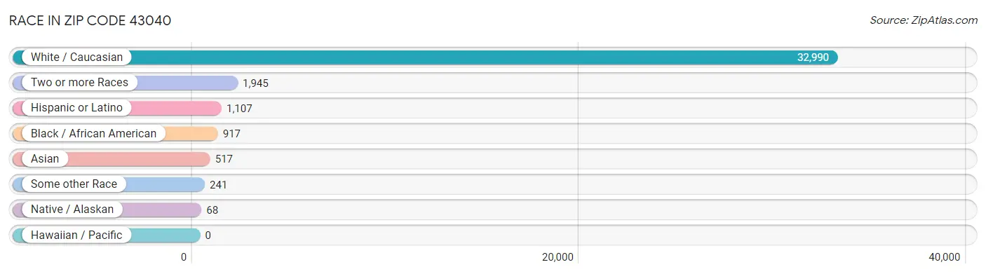 Race in Zip Code 43040