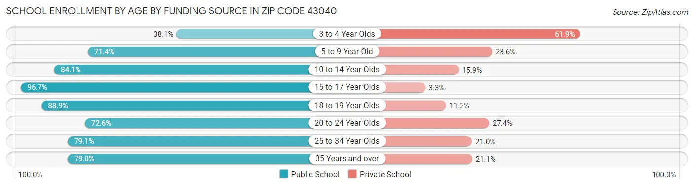School Enrollment by Age by Funding Source in Zip Code 43040