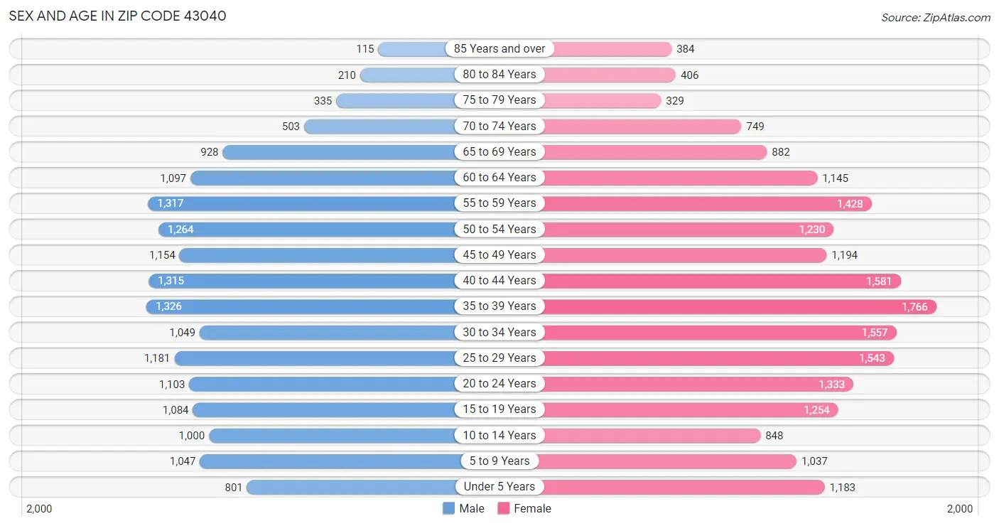 Sex and Age in Zip Code 43040