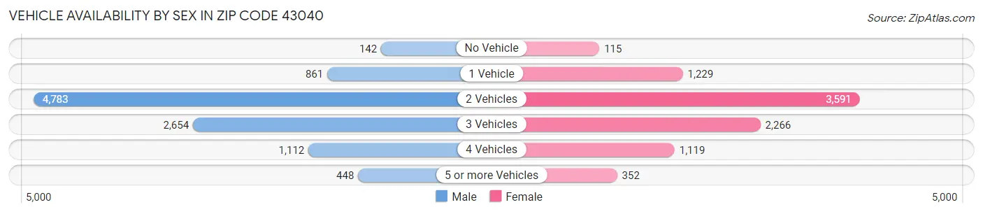 Vehicle Availability by Sex in Zip Code 43040