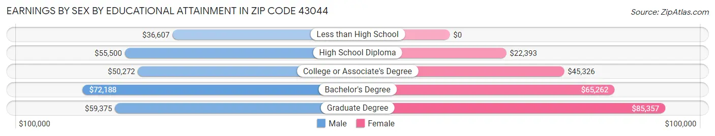 Earnings by Sex by Educational Attainment in Zip Code 43044