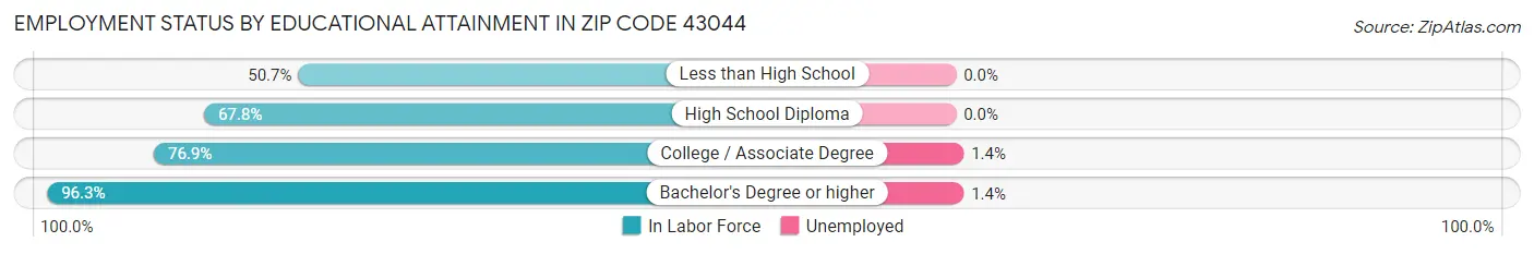 Employment Status by Educational Attainment in Zip Code 43044