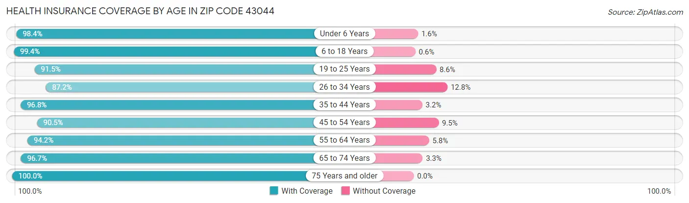 Health Insurance Coverage by Age in Zip Code 43044