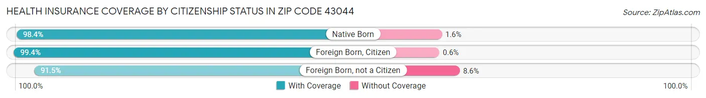 Health Insurance Coverage by Citizenship Status in Zip Code 43044