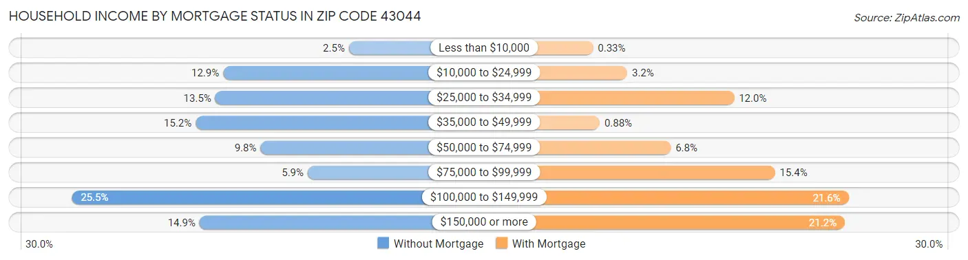 Household Income by Mortgage Status in Zip Code 43044
