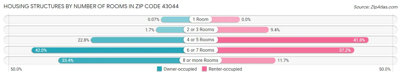 Housing Structures by Number of Rooms in Zip Code 43044