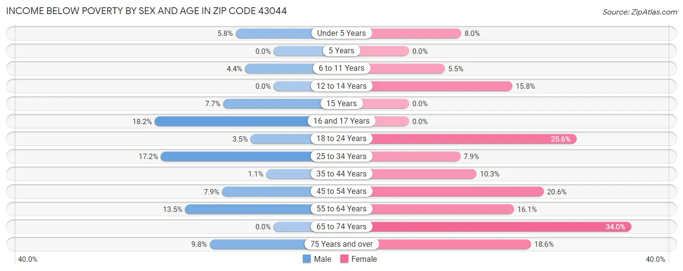 Income Below Poverty by Sex and Age in Zip Code 43044