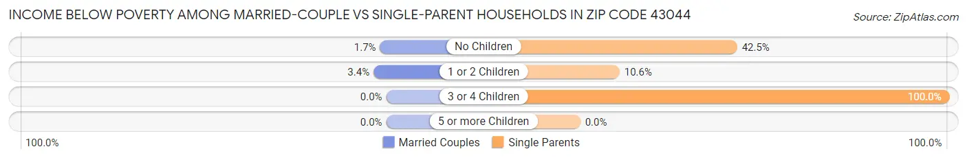 Income Below Poverty Among Married-Couple vs Single-Parent Households in Zip Code 43044