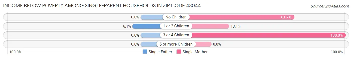 Income Below Poverty Among Single-Parent Households in Zip Code 43044