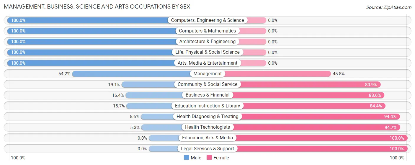 Management, Business, Science and Arts Occupations by Sex in Zip Code 43044