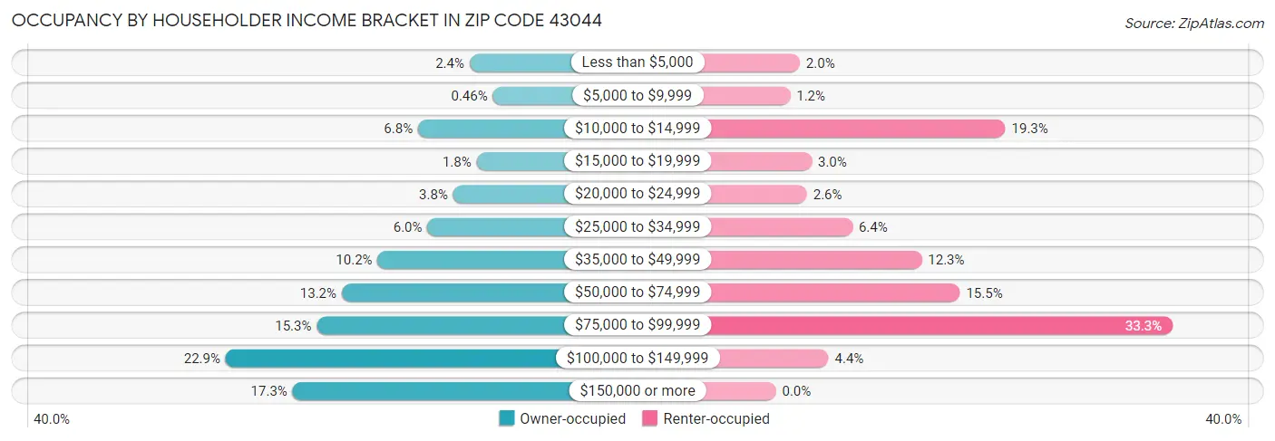 Occupancy by Householder Income Bracket in Zip Code 43044