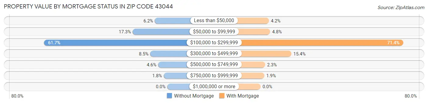 Property Value by Mortgage Status in Zip Code 43044