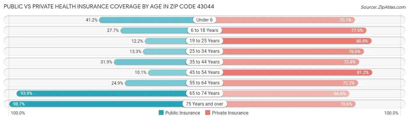 Public vs Private Health Insurance Coverage by Age in Zip Code 43044