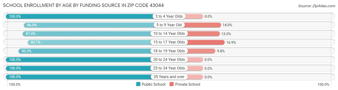 School Enrollment by Age by Funding Source in Zip Code 43044