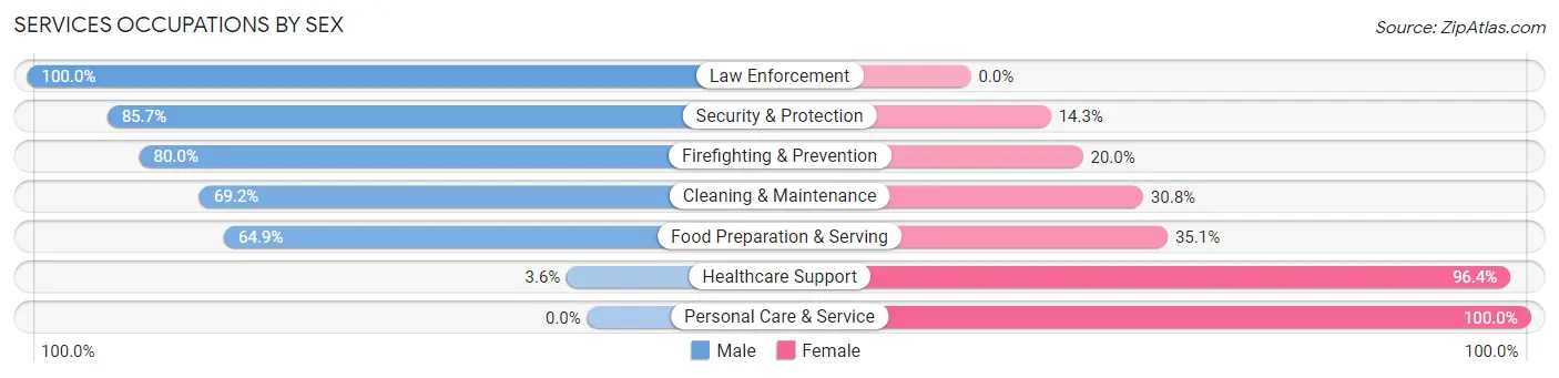 Services Occupations by Sex in Zip Code 43044