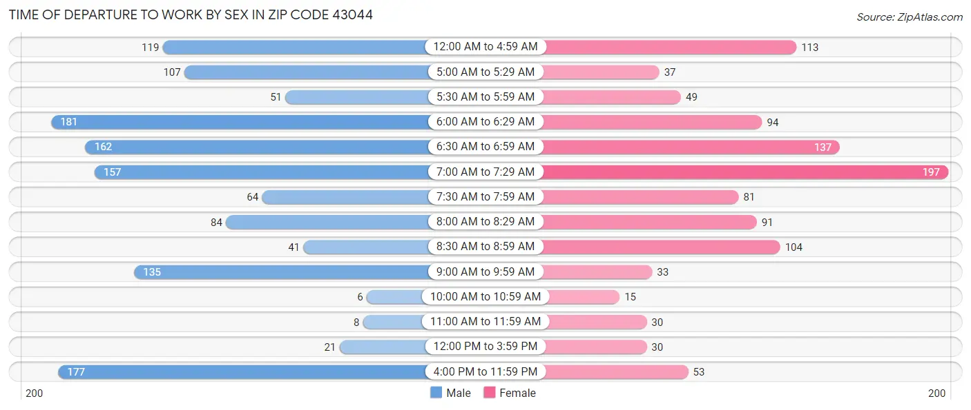 Time of Departure to Work by Sex in Zip Code 43044