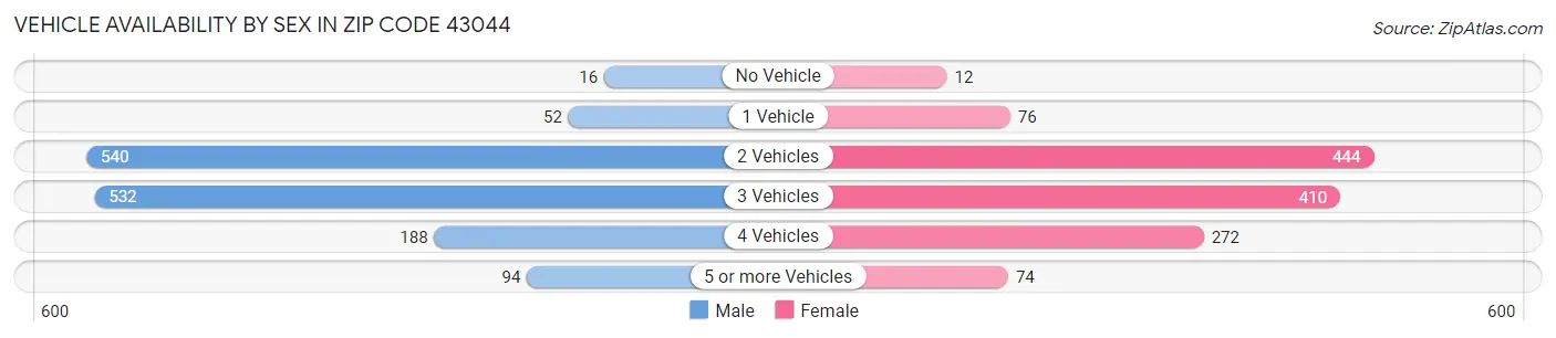 Vehicle Availability by Sex in Zip Code 43044