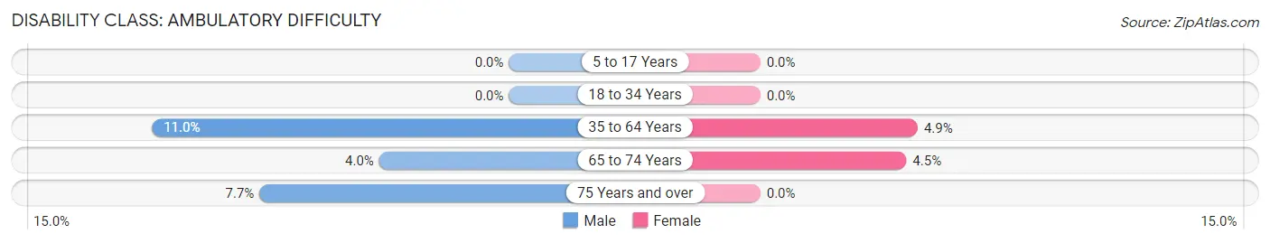 Disability in Zip Code 43045: <span>Ambulatory Difficulty</span>