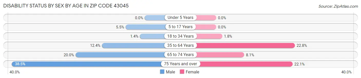 Disability Status by Sex by Age in Zip Code 43045