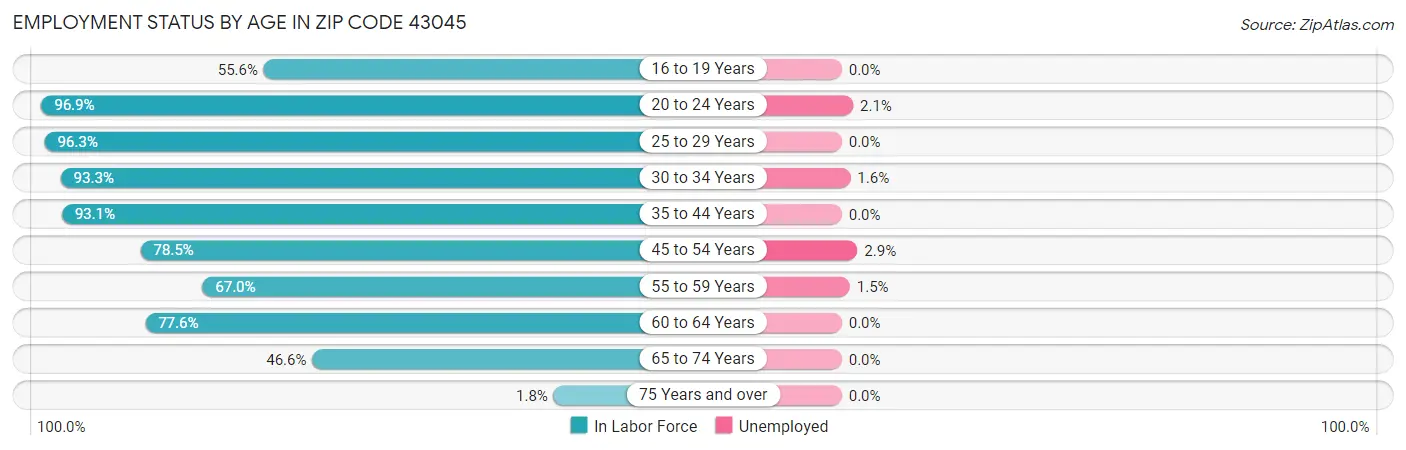 Employment Status by Age in Zip Code 43045