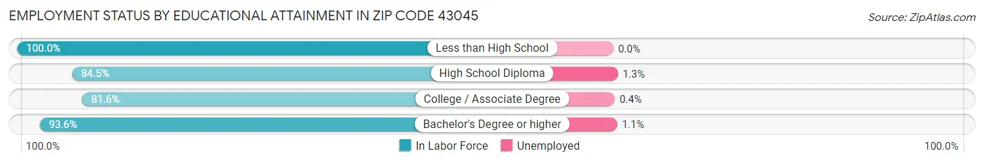 Employment Status by Educational Attainment in Zip Code 43045