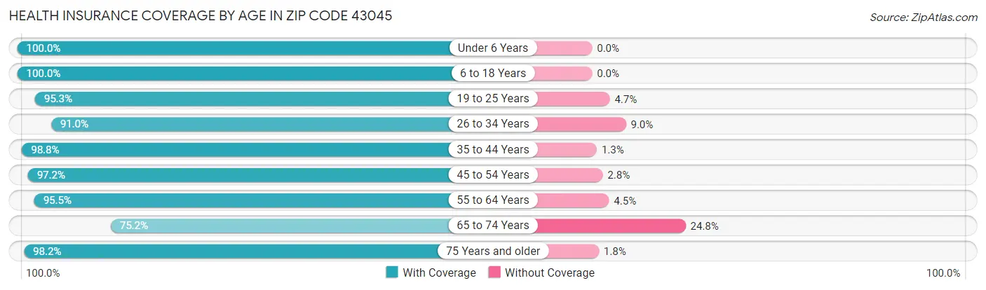 Health Insurance Coverage by Age in Zip Code 43045