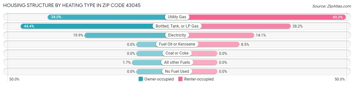 Housing Structure by Heating Type in Zip Code 43045