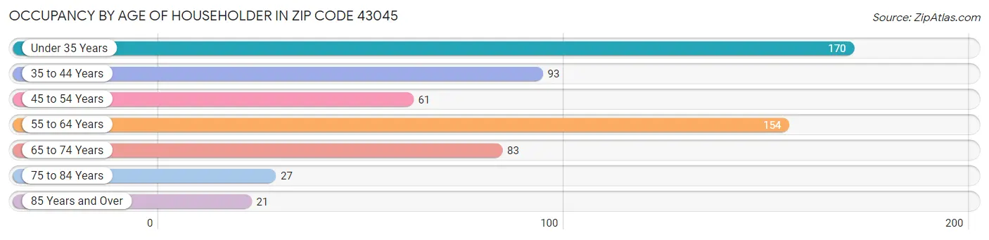 Occupancy by Age of Householder in Zip Code 43045