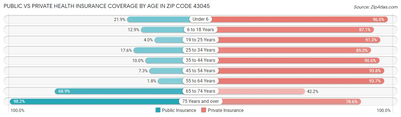 Public vs Private Health Insurance Coverage by Age in Zip Code 43045