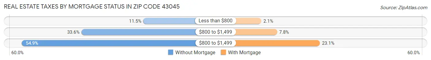 Real Estate Taxes by Mortgage Status in Zip Code 43045