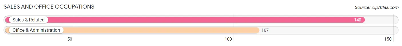 Sales and Office Occupations in Zip Code 43045