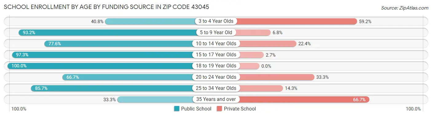 School Enrollment by Age by Funding Source in Zip Code 43045