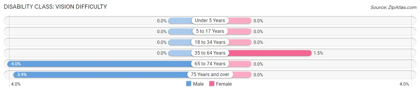 Disability in Zip Code 43045: <span>Vision Difficulty</span>