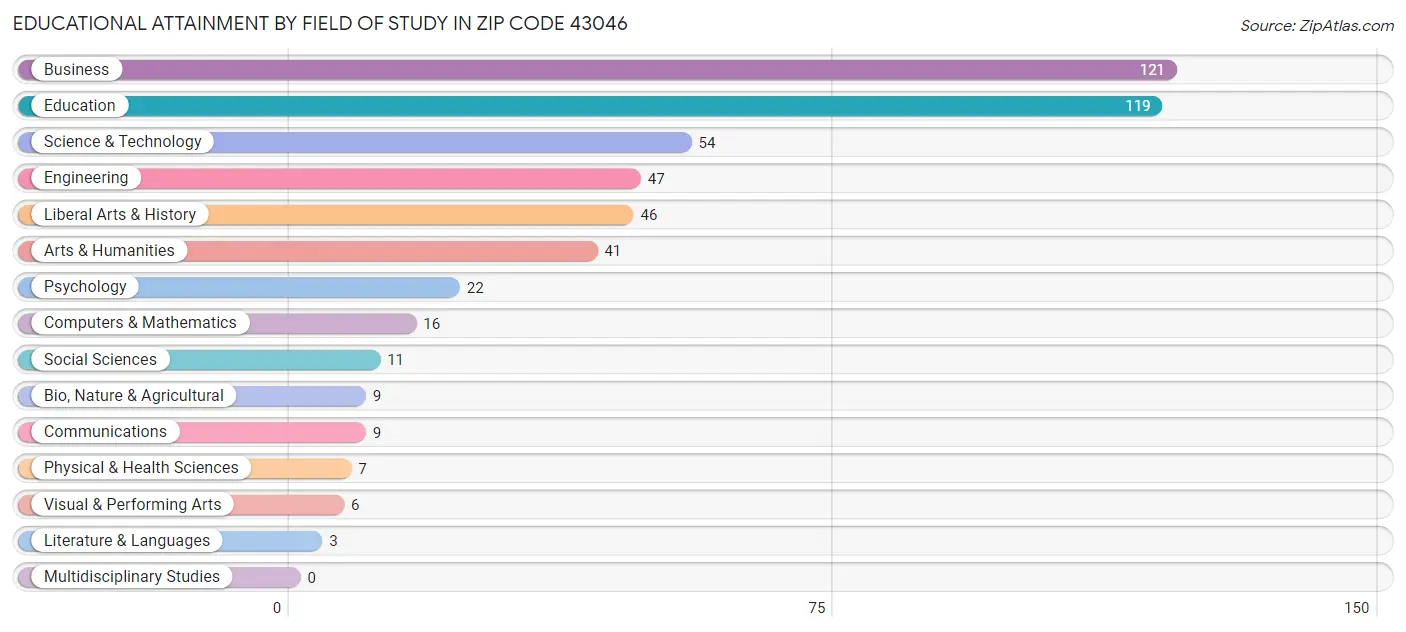Educational Attainment by Field of Study in Zip Code 43046