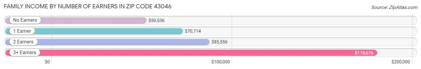 Family Income by Number of Earners in Zip Code 43046