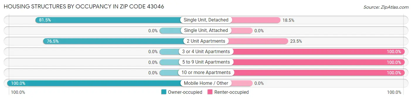 Housing Structures by Occupancy in Zip Code 43046