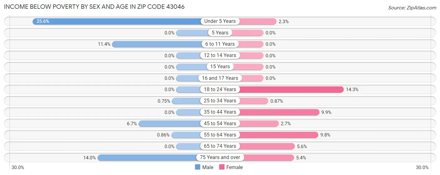 Income Below Poverty by Sex and Age in Zip Code 43046