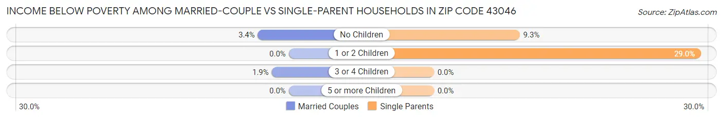 Income Below Poverty Among Married-Couple vs Single-Parent Households in Zip Code 43046