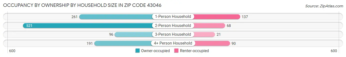 Occupancy by Ownership by Household Size in Zip Code 43046