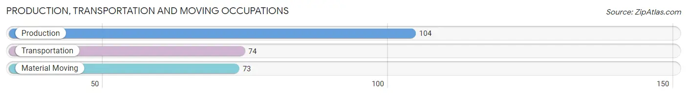 Production, Transportation and Moving Occupations in Zip Code 43046