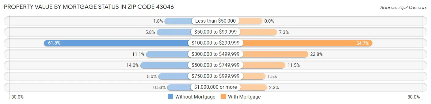 Property Value by Mortgage Status in Zip Code 43046
