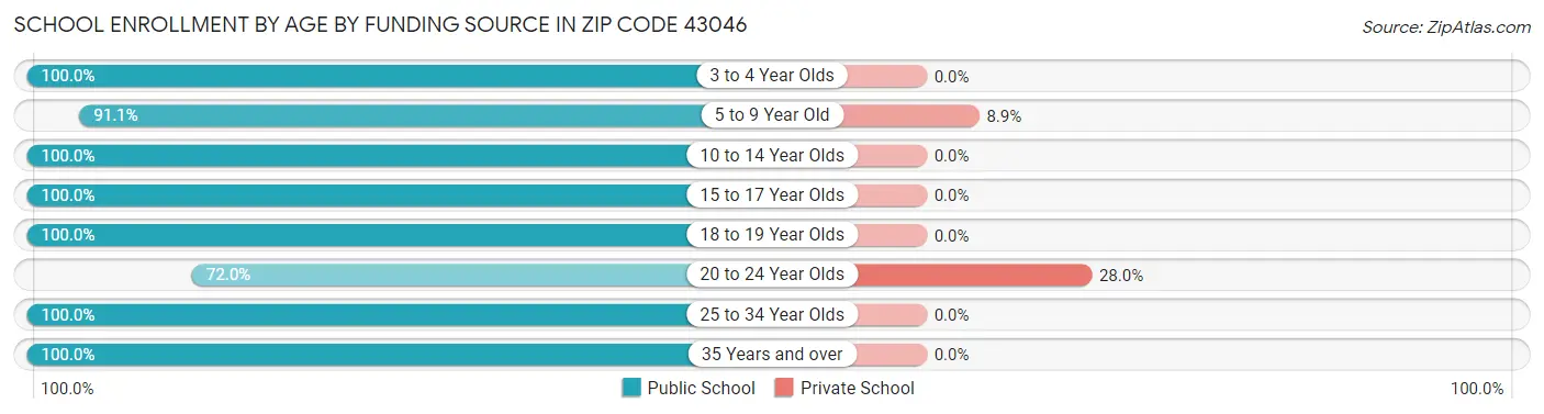 School Enrollment by Age by Funding Source in Zip Code 43046