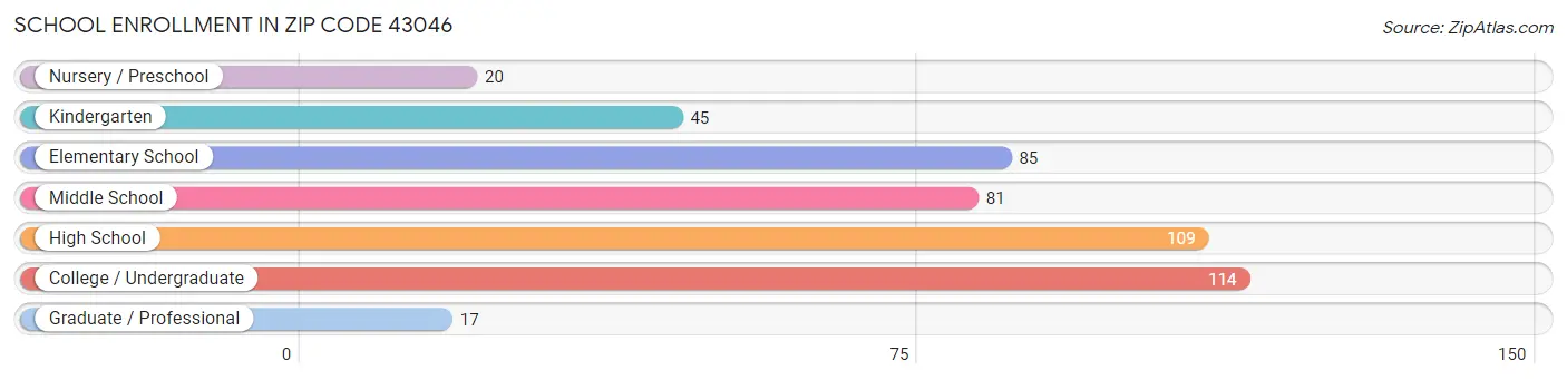 School Enrollment in Zip Code 43046