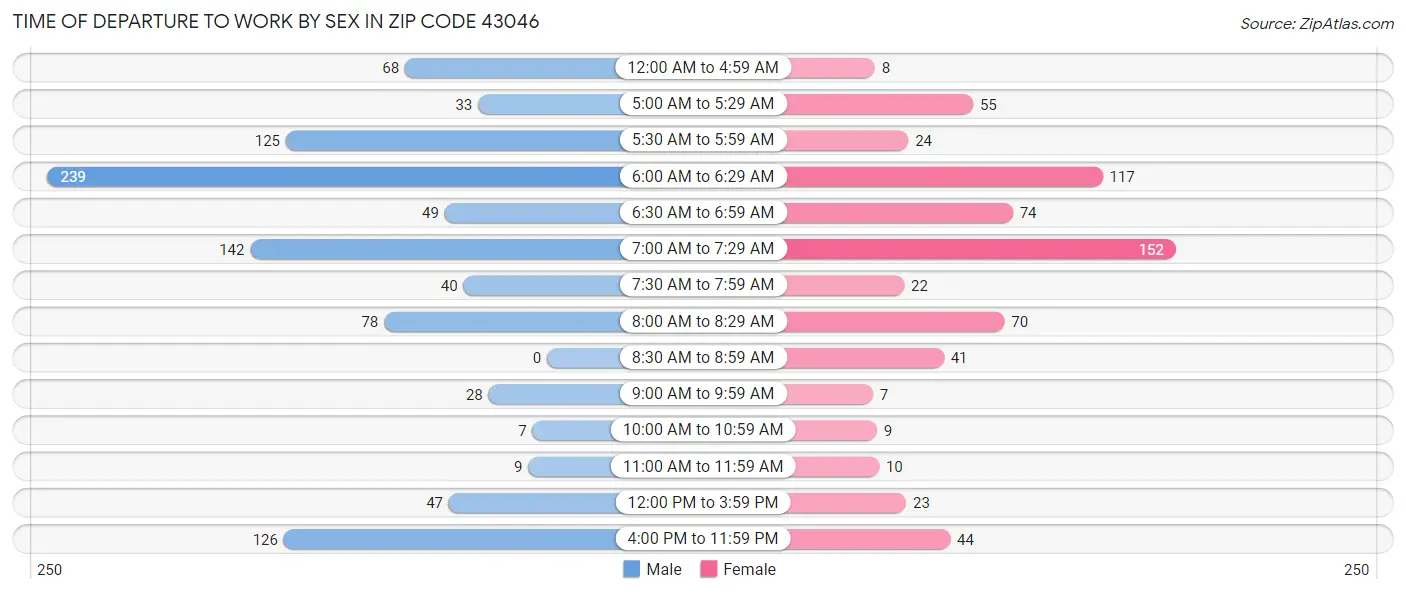 Time of Departure to Work by Sex in Zip Code 43046